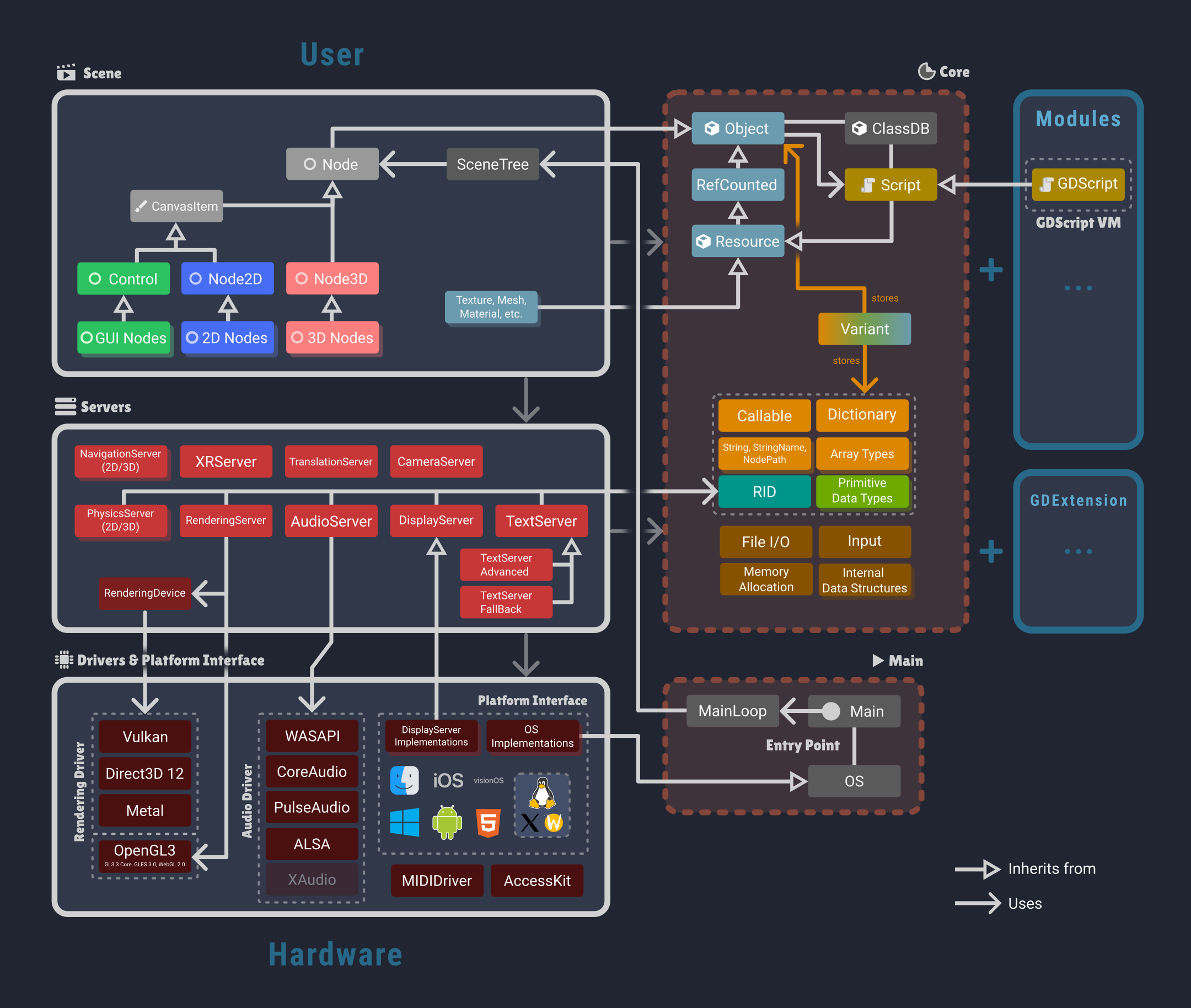 Diagram of Godot's Architecture; divided into three layers (from top to bottom: Scene layer, Server layer, and Drivers & Platform interface layer), with Core and Main separated on the right side since they interact with all layers.