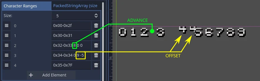 Diagram showing the advance and offset values being used in character ranges.